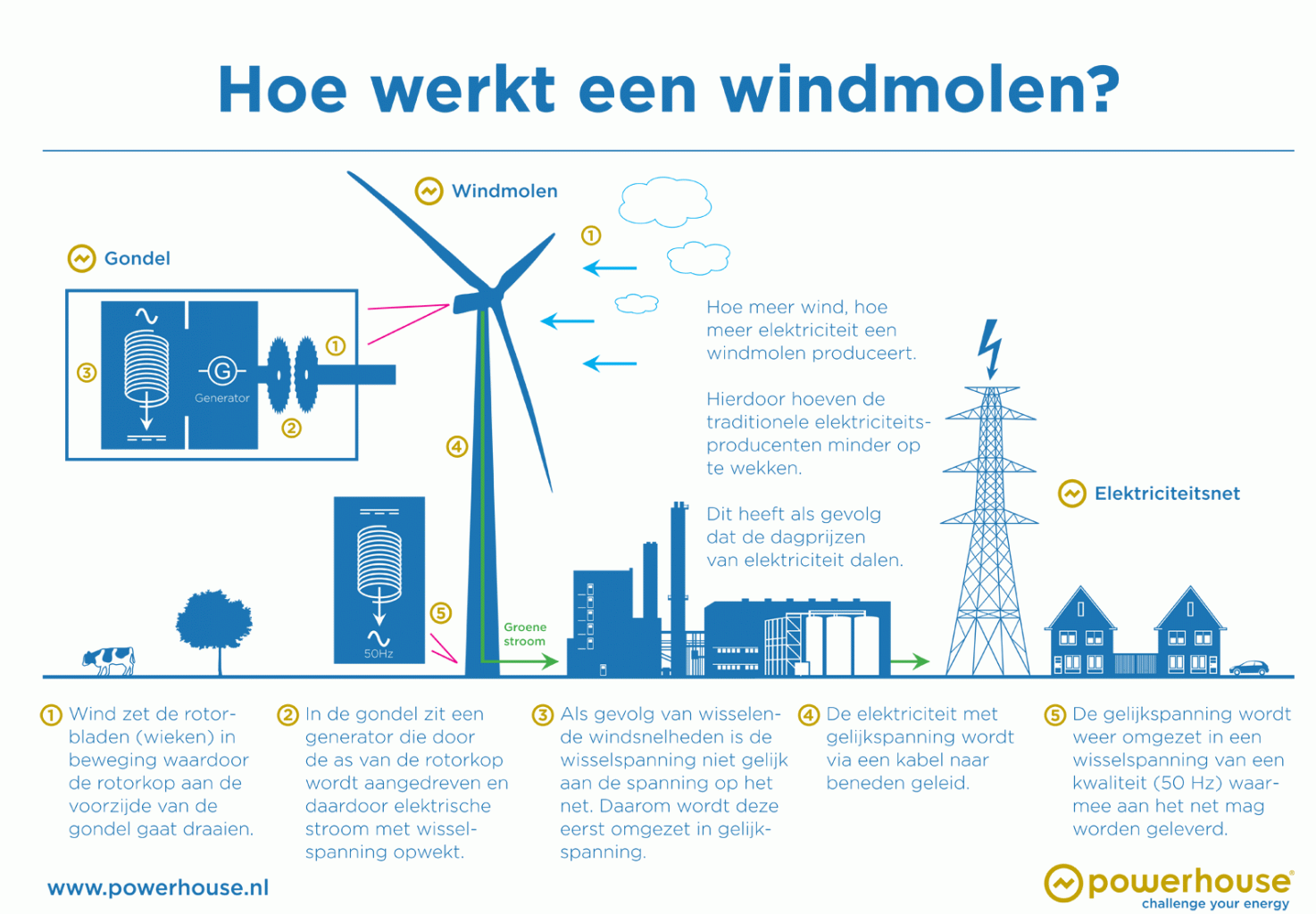 Hoe werkt een windmolen
