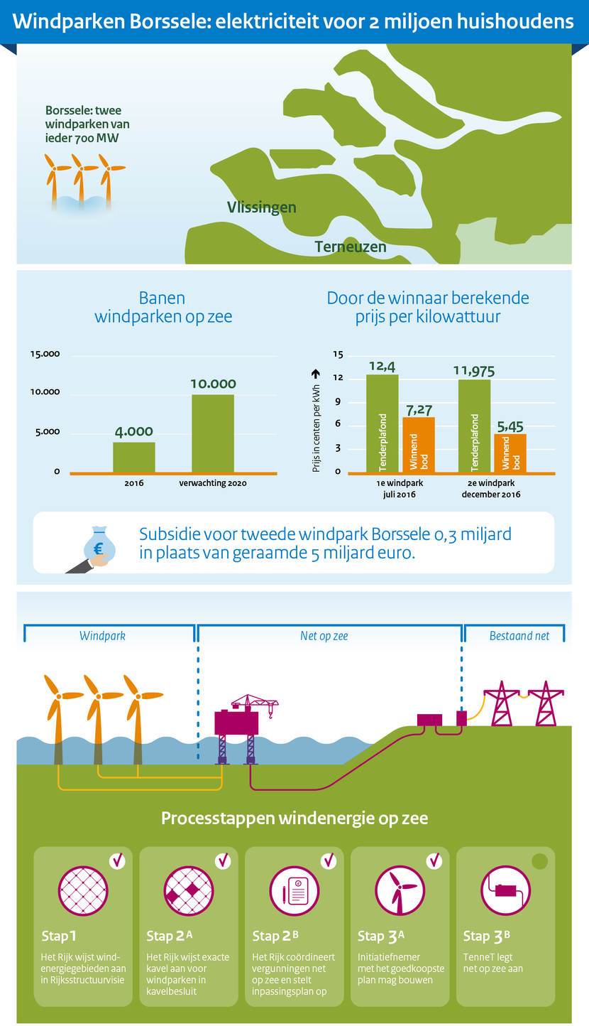 infographic-windmolenpark-borssele